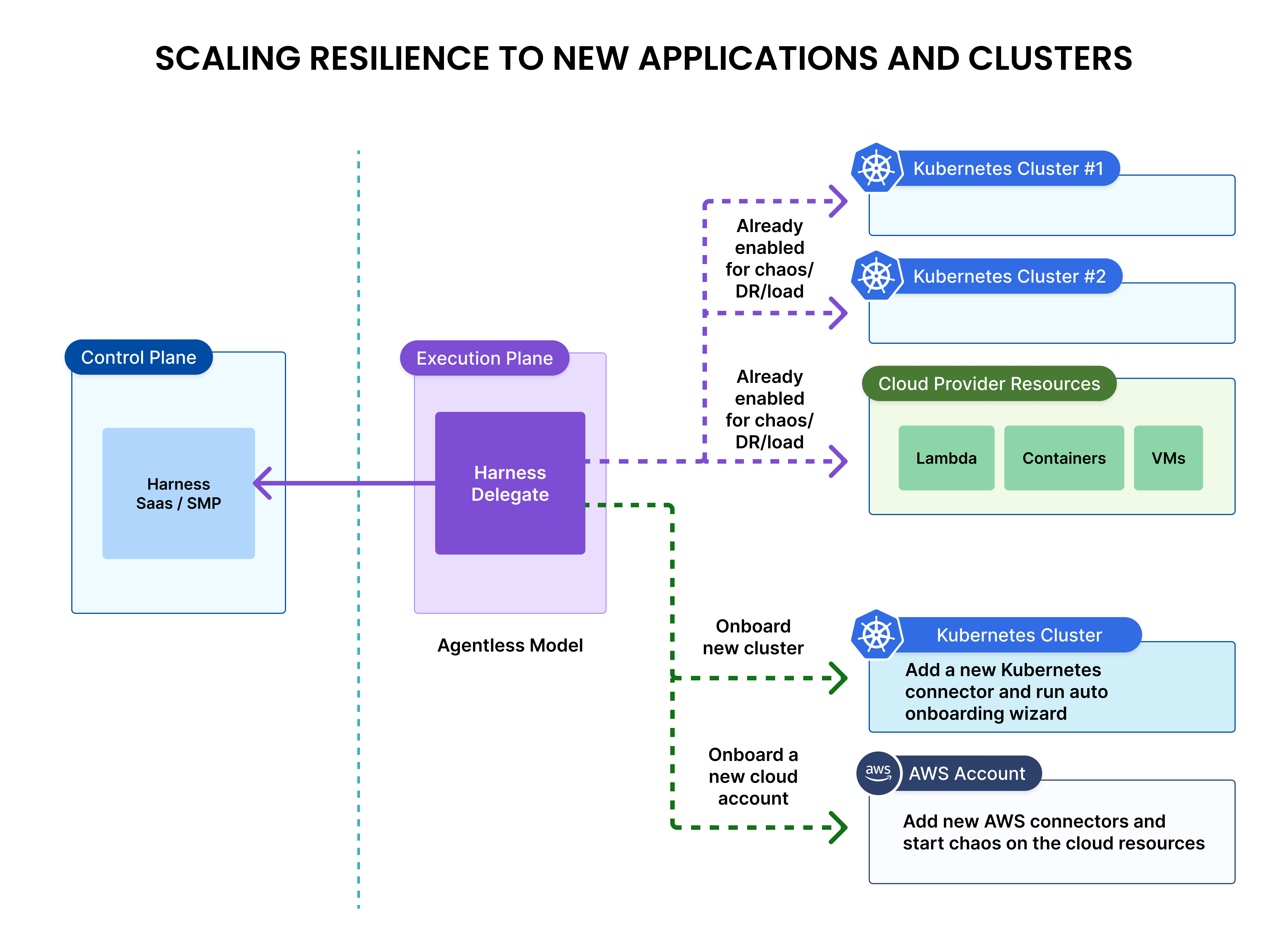 Scaling with Harness Resilience Testing